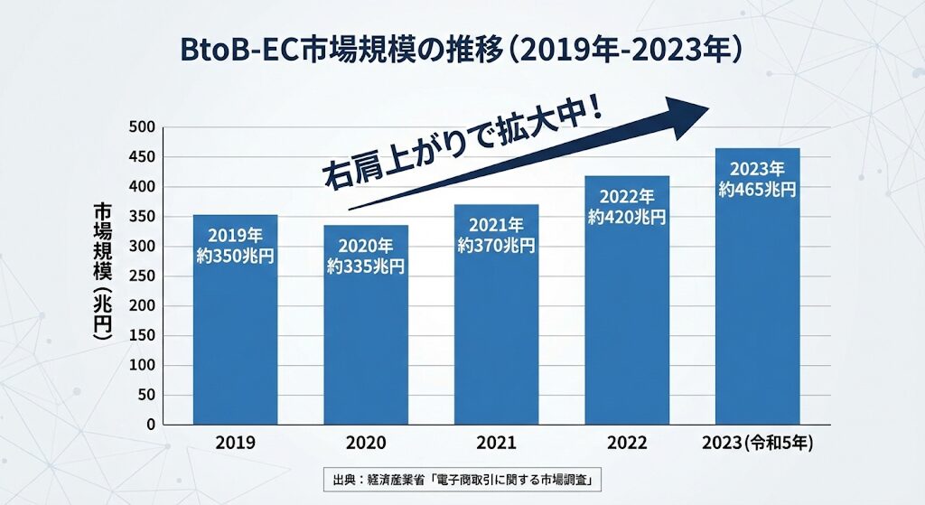 【経済産業省データ】BtoB-EC市場規模の推移棒グラフ(2019年~2023年):2023年の市場規模は約465兆円に達し、右肩上がりで拡大中。電子商取引の実態調査に基づく最新動向