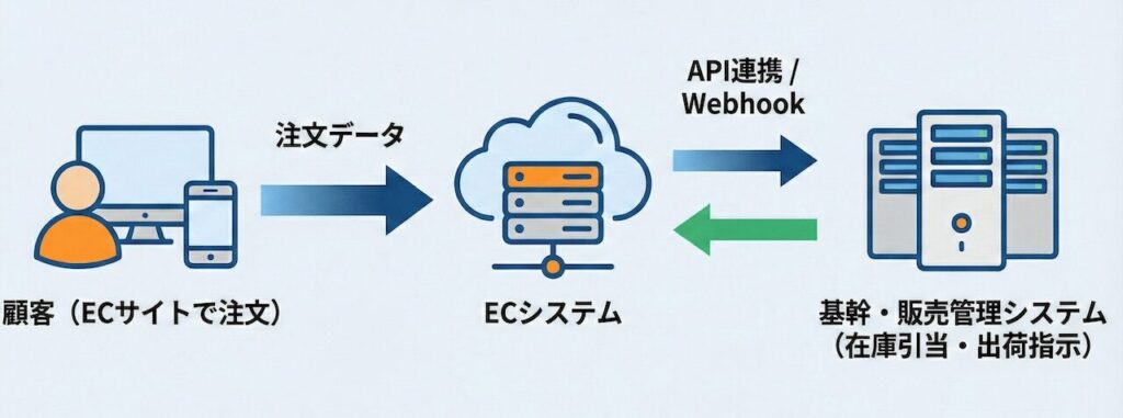 顧客の注文データがECシステムを経由し、API連携やWebhookを通じて基幹・販売管理システム(在庫引当・出荷指示)へ連携される仕組みの図解