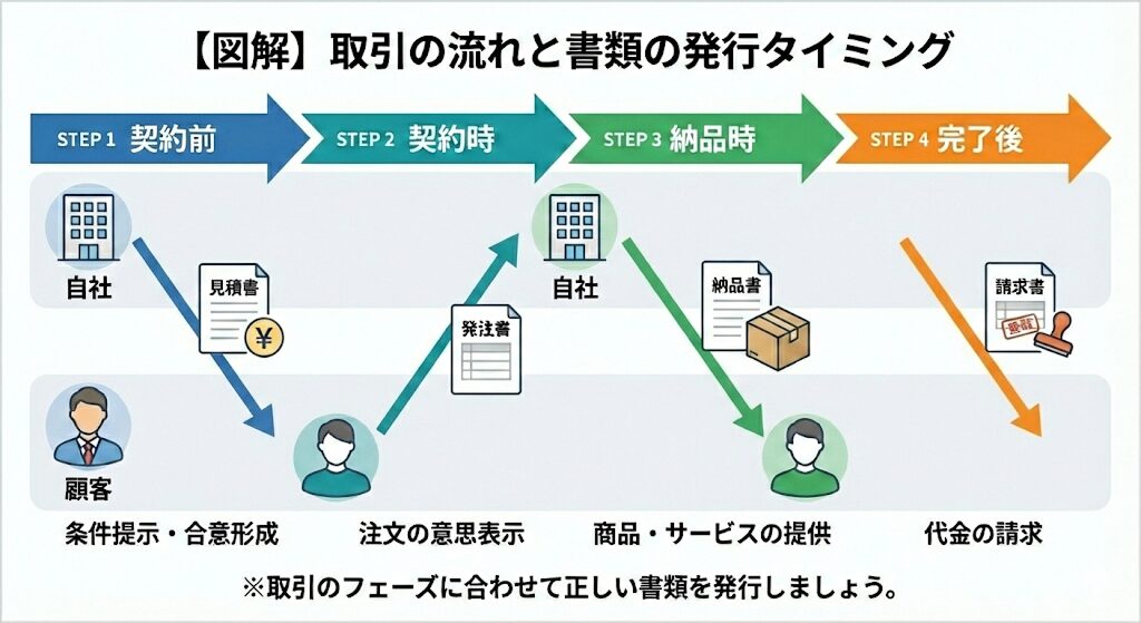 図解】取引の流れと書類の発行タイミング：契約前（見積書）、契約時（発注書）、納品時（納品書）、完了後（請求書）の各フェーズにおける必要書類と業務フロー