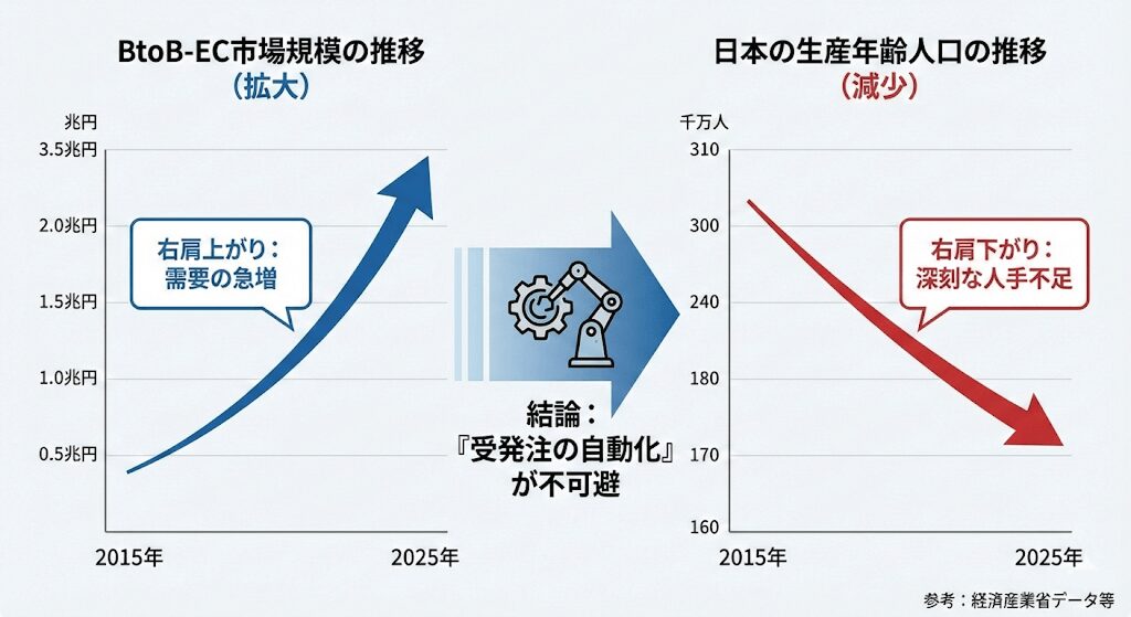 【市場背景】BtoB EC市場の拡大と生産年齢人口の減少比較グラフ:右肩上がりの需要増に対し、深刻化する人手不足を解決するには「受発注の自動化」が不可避であることを示す相関図