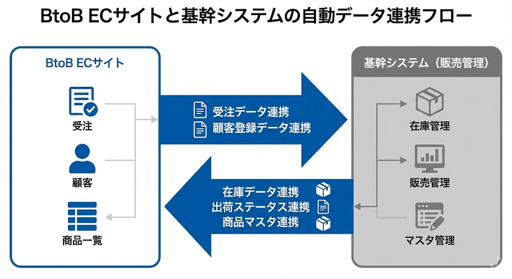 BtoB ECサイトと基幹システム（販売管理）の自動データ連携フロー図：受注・顧客データの送信と、在庫・出荷ステータス・商品マスタの受信をAPI等で双方向同期する仕組み