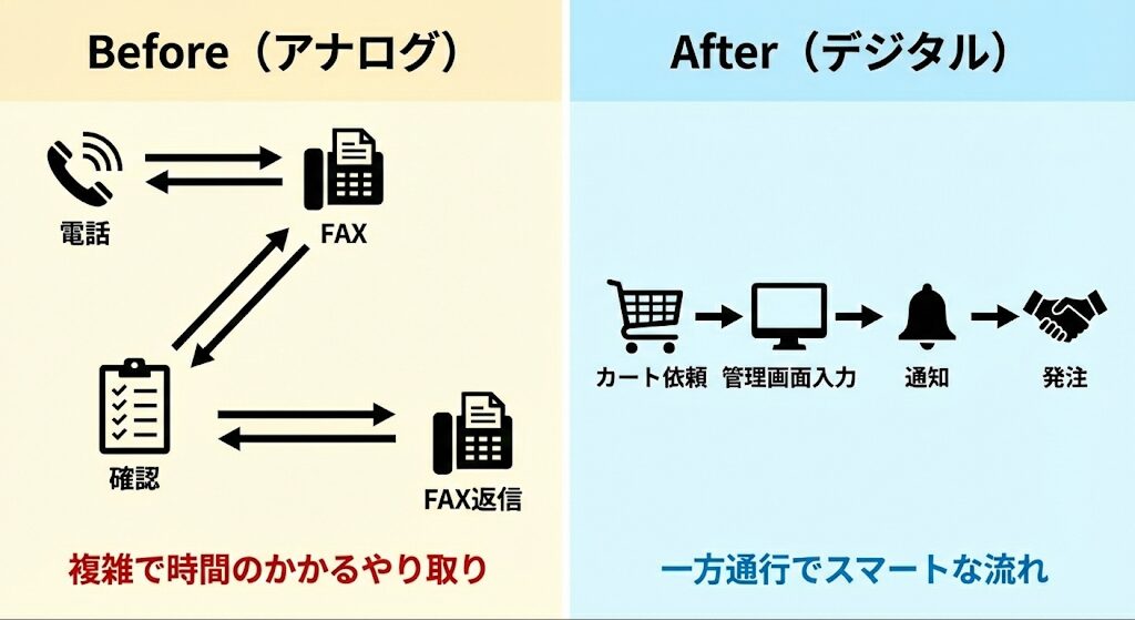 アナログとデジタルの受発注通信フロー比較図(ビフォーアフター):電話・FAXの往復による複雑で時間のかかるやり取りから、カート依頼・通知による一方通行(ワンウェイ)で完結するスマートなデジタル業務への転換
