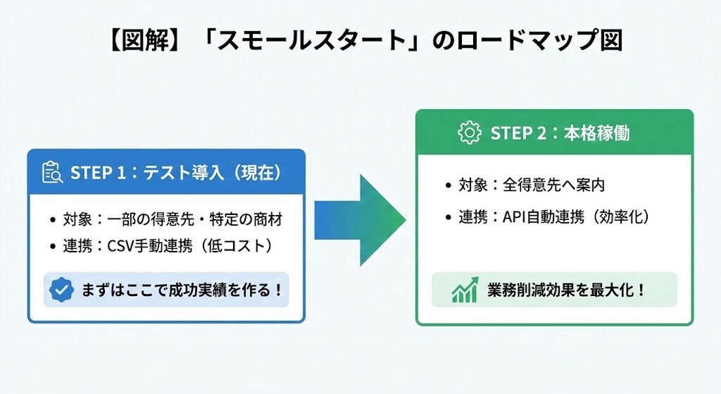 BtoB EC導入のスモールスタートロードマップ図解:STEP1「テスト導入」では一部の得意先・CSV手動連携で低コストに実績を作り、STEP2「本格稼働」で全得意先・API自動連携へ拡大し業務削減効果を最大化する手順