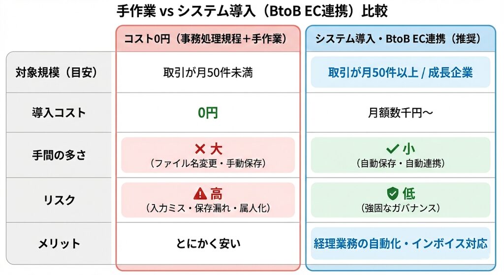 電子データ保存の手作業（コスト0円）とシステム導入（BtoB EC連携）の比較表：月50件以上の取引がある成長企業は、ファイル名変更の手間やミスなどのリスク（ガバナンス）を考慮し、自動連携によるシステム化が推奨される理由