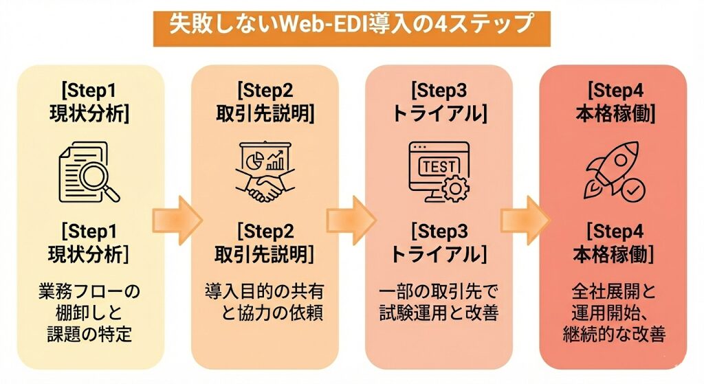 失敗しないWeb-EDI導入の4ステップフロー図：Step1「現状分析」、Step2「取引先説明会」、Step3「トライアル運用」を経て、Step4「本格稼働」へと進む、トラブルを防ぐための着実な導入手順