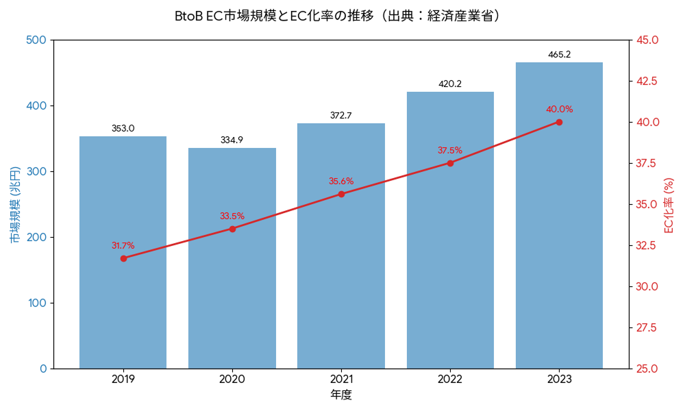 【経済産業省データ】BtoB EC市場規模とEC化率の推移グラフ(2019~2023年):2023年の市場規模は465.2兆円、EC化率は40.0%へ拡大し、右肩上がりで成長中