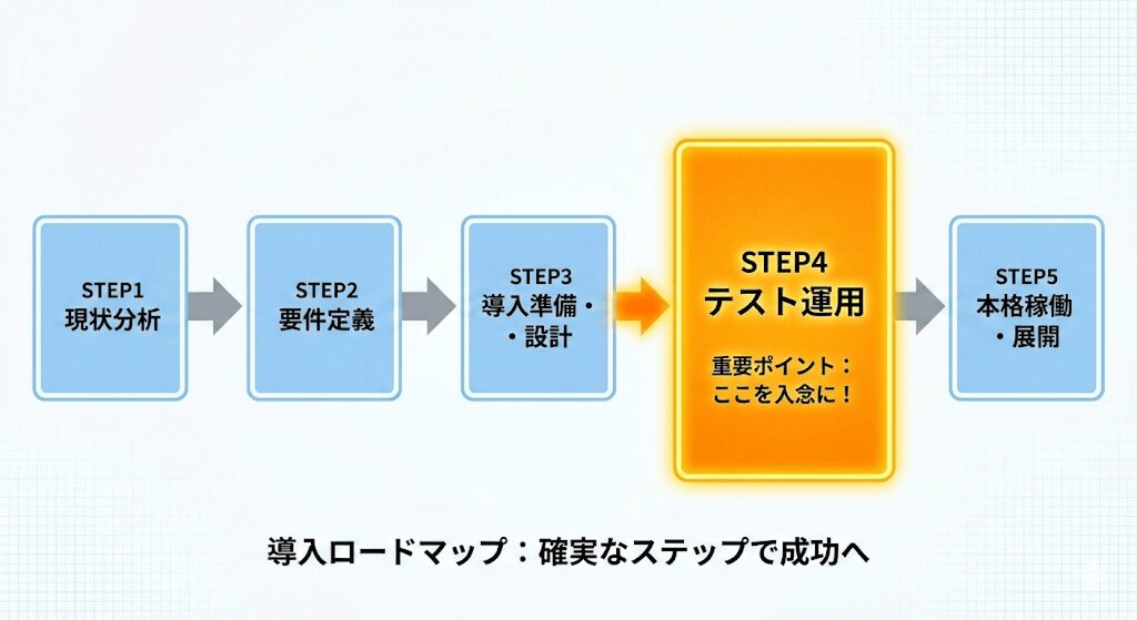 BtoB ECシステム導入の成功ロードマップ:現状分析から要件定義、設計を経て、最も重要な「テスト運用(STEP4)」を入念に行い、本格稼働へ至る5つのステップ