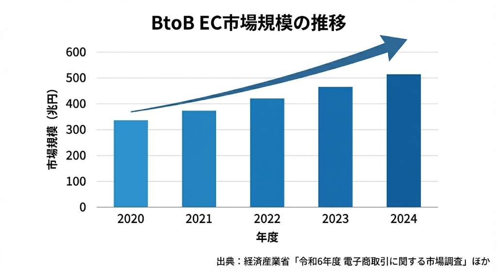 BtoB EC市場規模の拡大推移グラフ（2020年～2024年予測）：経済産業省の調査等を基に、市場が右肩上がりで成長し2024年には500兆円規模へ到達することを示す棒グラフ