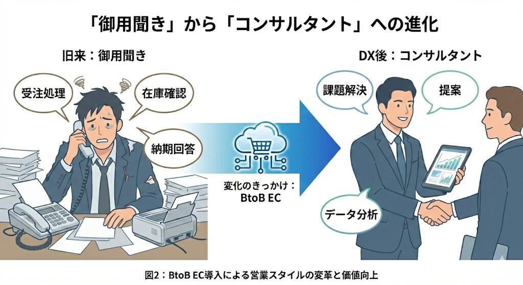 営業スタイルの進化イメージ図（御用聞きからコンサルタントへ）：在庫確認・納期回答に追われる旧来型営業から、BtoB EC導入によりデータ分析・課題解決提案を行う高付加価値なコンサルティング営業への変革