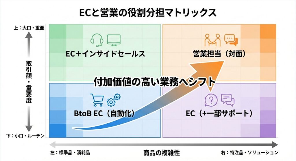 ECと営業の役割分担マトリクス図(取引額×商品複雑性):標準品・小口取引は「BtoB EC(自動化)」、特注品・大口取引は「対面営業」や「インサイドセールス」へ振り分け、付加価値の高い業務へシフトするDX戦略