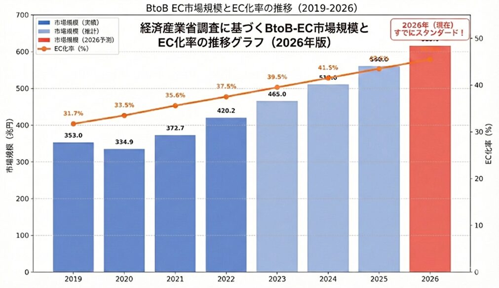 経済産業省調査に基づくBtoB-EC市場規模とEC化率の推移予測グラフ(2019年~2026年):2026年にはEC化が「スタンダード」となり、市場規模も右肩上がりで拡大し続ける将来予測