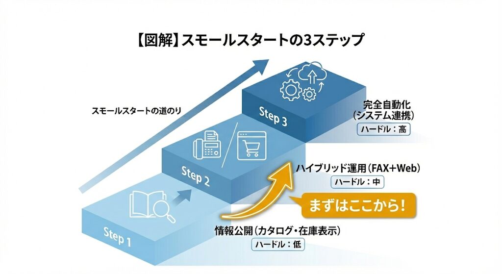 【図解】BtoB EC導入「スモールスタート」の3ステップ:Step1「Webカタログ公開」、Step2「FAXとWebのハイブリッド運用」、Step3「完全自動化」の段階を示し、ハードルの低いStep2からの開始を推奨