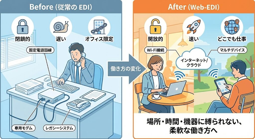 従来型EDI（レガシー）とWeb-EDIの比較ビフォーアフター図：専用回線・オフィス固定の「遅い・閉鎖的」な環境から、インターネット・マルチデバイス対応の「速い・テレワーク可能」な環境への働き方改革