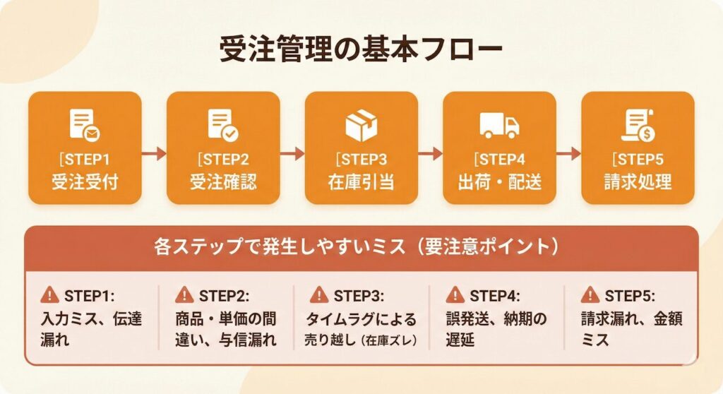 受注管理の基本フロー5ステップ(受注受付・確認・在庫引当・出荷配送・請求処理)と、各段階で発生しやすいミス(入力ミス、在庫ズレ、誤発送、請求漏れなど)の要注意ポイントをまとめた解説図。