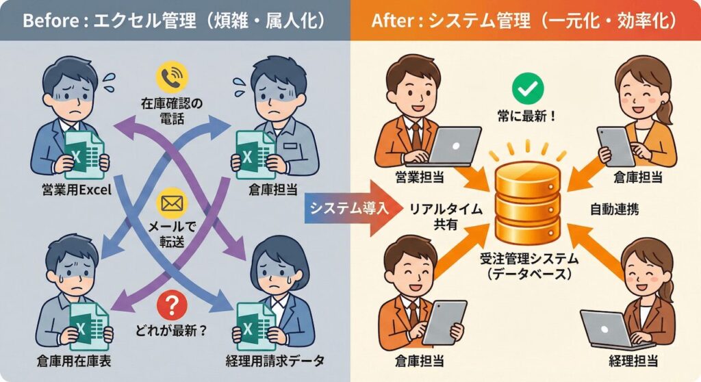 エクセルによる煩雑で属人的な管理(Before)と、受注管理システムによる一元化・効率化(After)の比較図。バラバラだった営業・倉庫・経理のデータが、システム導入によりデータベースでリアルタイム共有・自動連携され、常に最新情報を参照できる状態へ改善される様子。