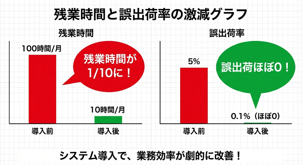 システム導入効果のグラフ：残業時間が10分の1（100時間から10時間）、誤出荷率がほぼ0（5%から0.1%）に激減した業務改善実績