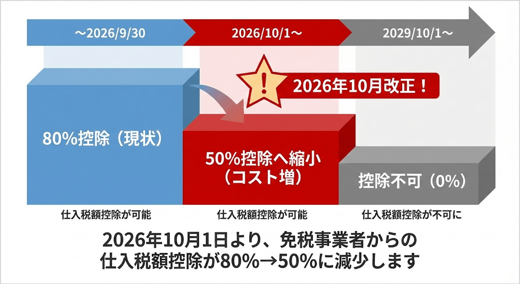 2026年10月改正のインボイス経過措置スケジュール図：免税事業者からの仕入税額控除が現状の80%から50%へ縮小（コスト増）。2029年10月以降は控除不可（0%）となる流れ