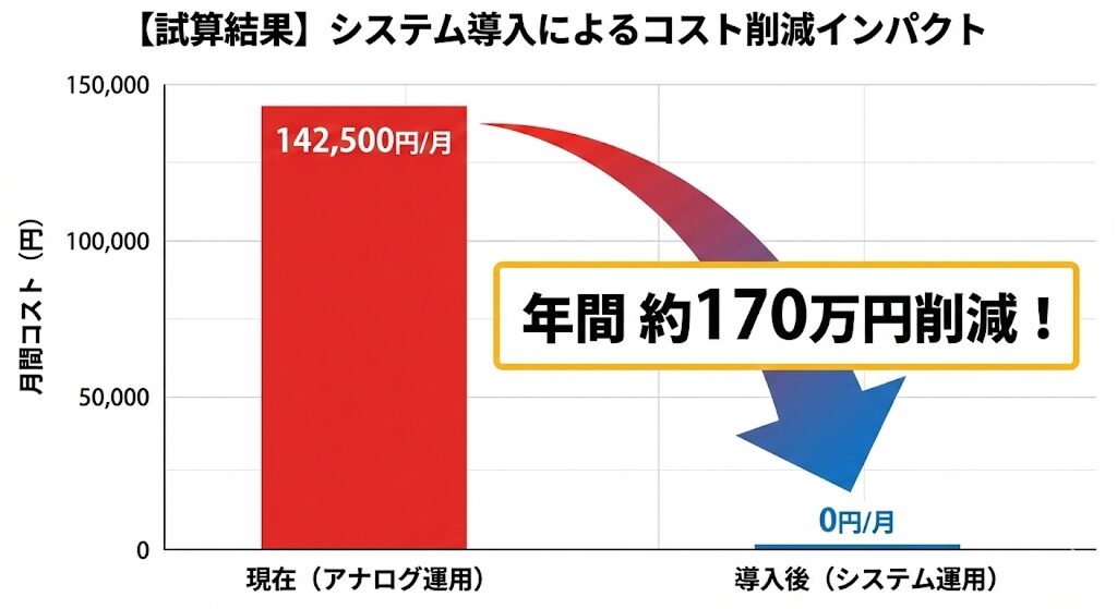 システム導入によるコスト削減試算グラフ：月間142,500円のアナログ運用コストが導入後は0円になり、年間約170万円の削減効果を実現
