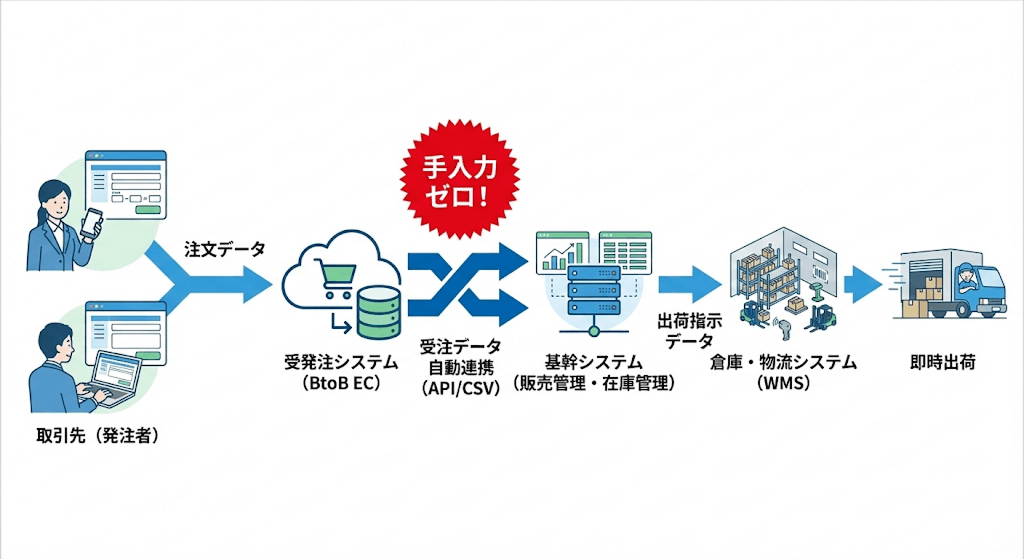 受発注システム（BtoB EC）と基幹システム（販売・在庫管理）・倉庫物流システム（WMS）のデータ自動連携イメージ図。取引先からの注文データがAPIやCSVで自動連携されることで「手入力ゼロ」を実現し、出荷指示から即時出荷までスムーズに完結する業務フローを解説。