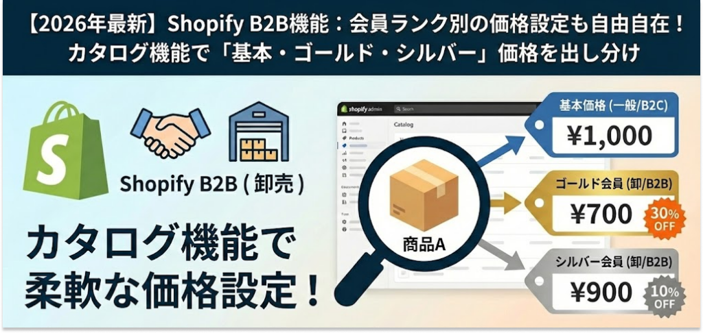 Shopify B2Bのカタログ機能を使った会員ランク別価格設定の図解。基本価格・ゴールド・シルバー会員ごとに割引率や価格を出し分ける仕組み