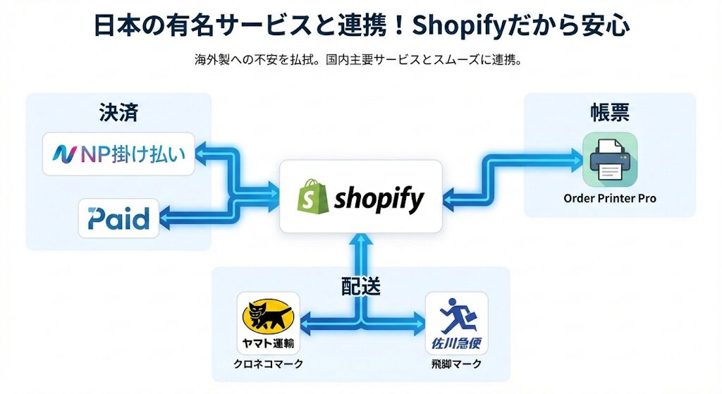 Shopifyと連携可能な日本の主要サービス相関図。決済(NP掛け払い・Paid)、配送(ヤマト・佐川)、帳票発行アプリとのデータ連携