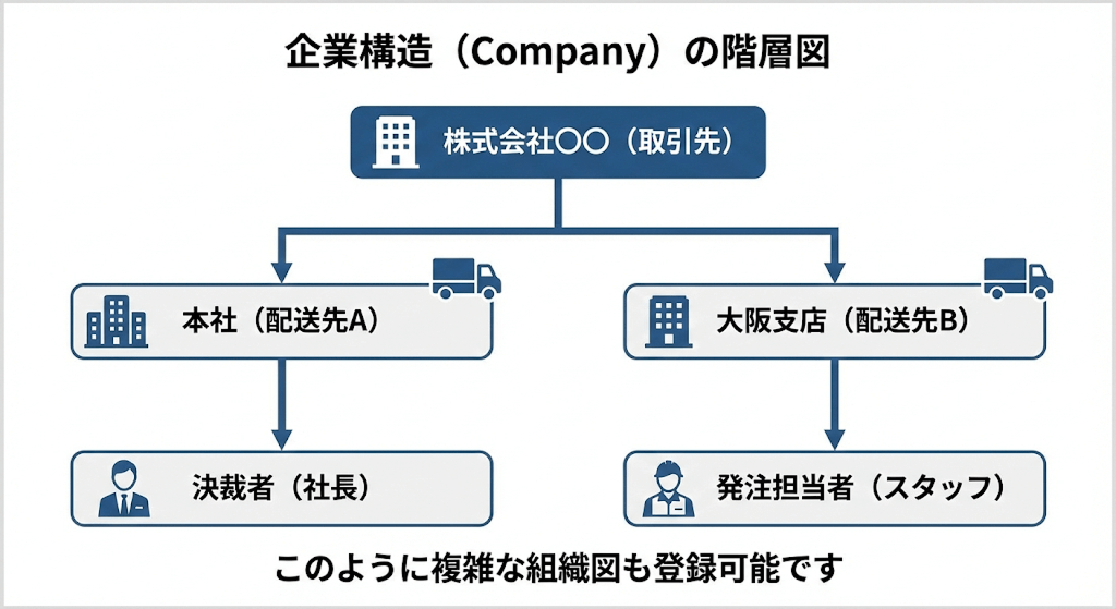 BtoB ECにおける企業構造(Company)の階層設定図。本社・支店ごとの配送先管理や、決裁者・発注担当者の権限振り分けイメージ