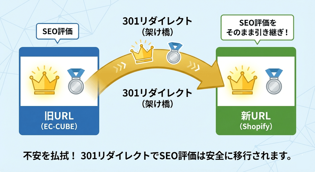 EC-CUBEからShopify移行時のSEO対策図解。301リダイレクトを使用して旧URLのSEO評価を新URLへ安全に引き継ぐ仕組み